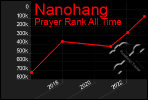 Total Graph of Nanohang