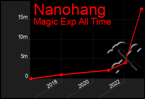 Total Graph of Nanohang