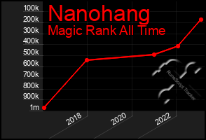 Total Graph of Nanohang