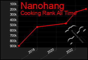 Total Graph of Nanohang