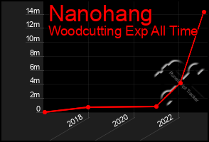 Total Graph of Nanohang