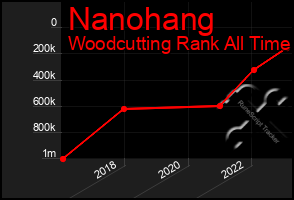 Total Graph of Nanohang