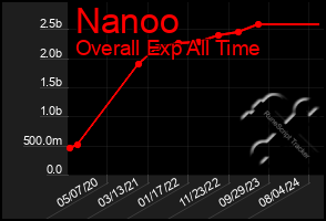 Total Graph of Nanoo