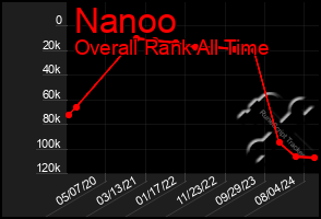 Total Graph of Nanoo