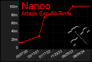 Total Graph of Nanoo