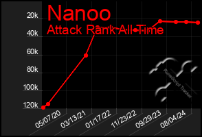 Total Graph of Nanoo