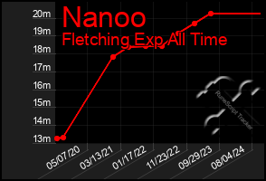 Total Graph of Nanoo