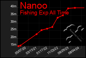 Total Graph of Nanoo