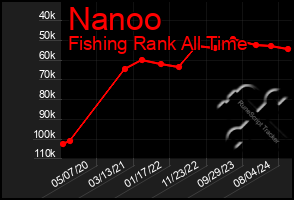 Total Graph of Nanoo