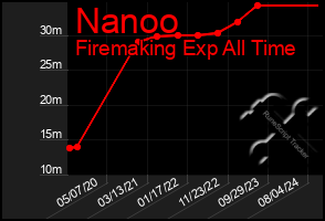 Total Graph of Nanoo