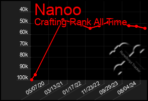 Total Graph of Nanoo