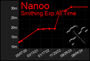 Total Graph of Nanoo