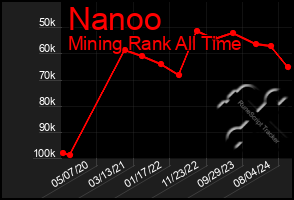 Total Graph of Nanoo