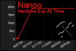 Total Graph of Nanoo