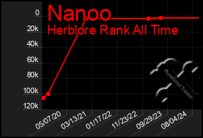 Total Graph of Nanoo