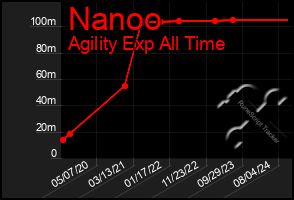 Total Graph of Nanoo