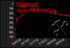 Total Graph of Nanoo