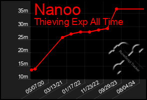 Total Graph of Nanoo