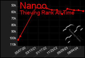 Total Graph of Nanoo