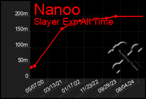 Total Graph of Nanoo