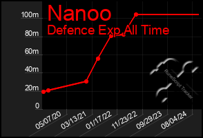 Total Graph of Nanoo