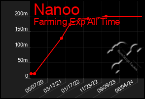 Total Graph of Nanoo