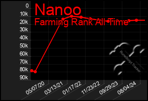 Total Graph of Nanoo