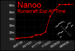 Total Graph of Nanoo