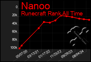 Total Graph of Nanoo