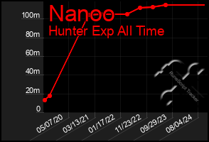 Total Graph of Nanoo