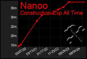 Total Graph of Nanoo