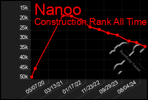 Total Graph of Nanoo