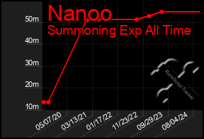 Total Graph of Nanoo