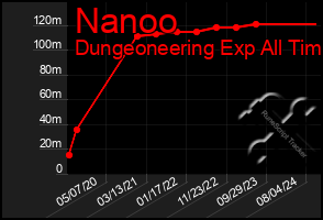 Total Graph of Nanoo