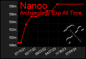 Total Graph of Nanoo