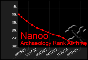 Total Graph of Nanoo