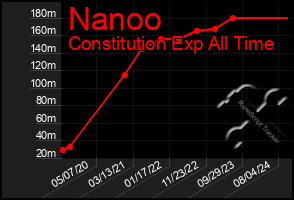 Total Graph of Nanoo