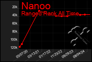 Total Graph of Nanoo