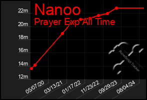 Total Graph of Nanoo