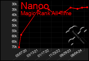 Total Graph of Nanoo