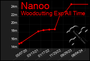 Total Graph of Nanoo