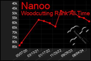 Total Graph of Nanoo