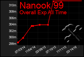 Total Graph of Nanook 99