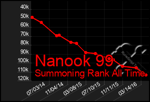 Total Graph of Nanook 99