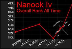 Total Graph of Nanook Iv