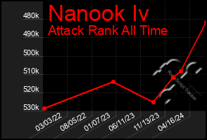 Total Graph of Nanook Iv