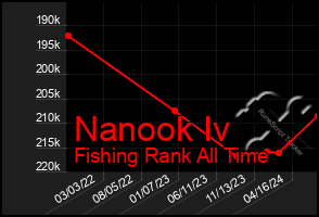 Total Graph of Nanook Iv