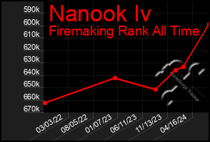 Total Graph of Nanook Iv