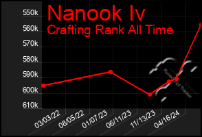 Total Graph of Nanook Iv