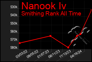 Total Graph of Nanook Iv